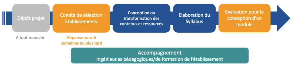 Schéma Procédure Aap Transf. Pédago 2022 2023